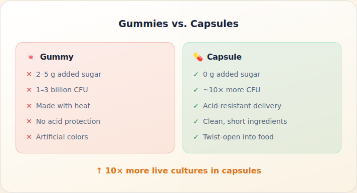 Why Gummy Probiotics Fall Short for Kids